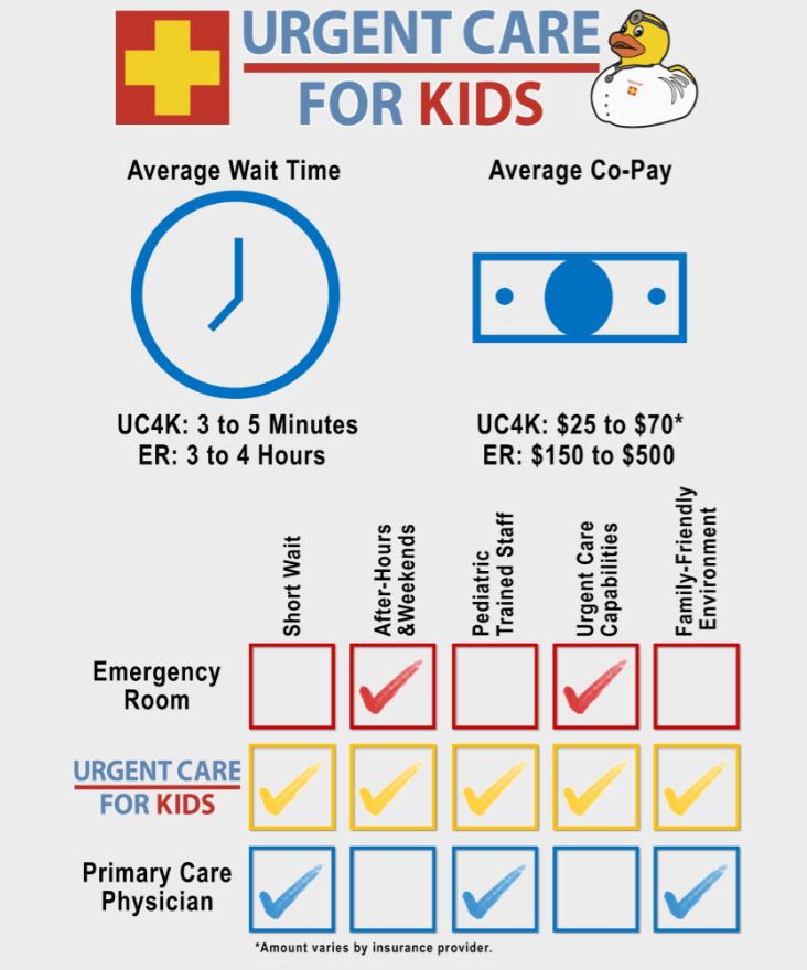 Urgent Care Vs Emergency Room Urgent Care For Kids