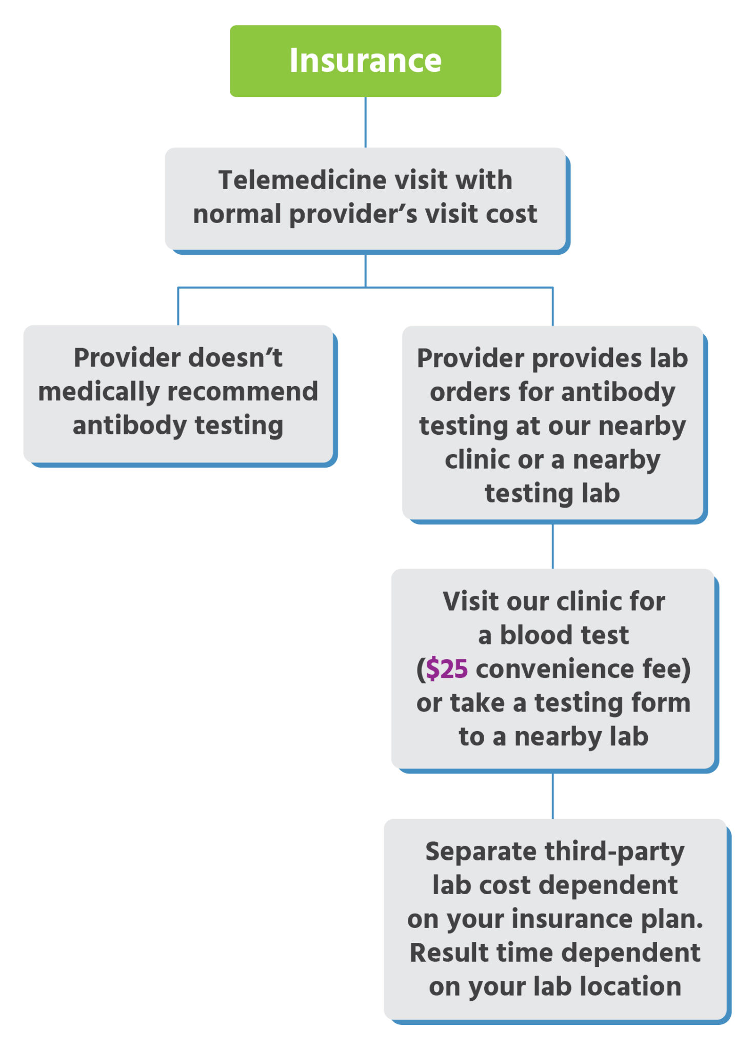 Urgent Care for Kids Antibody Testing & Locations