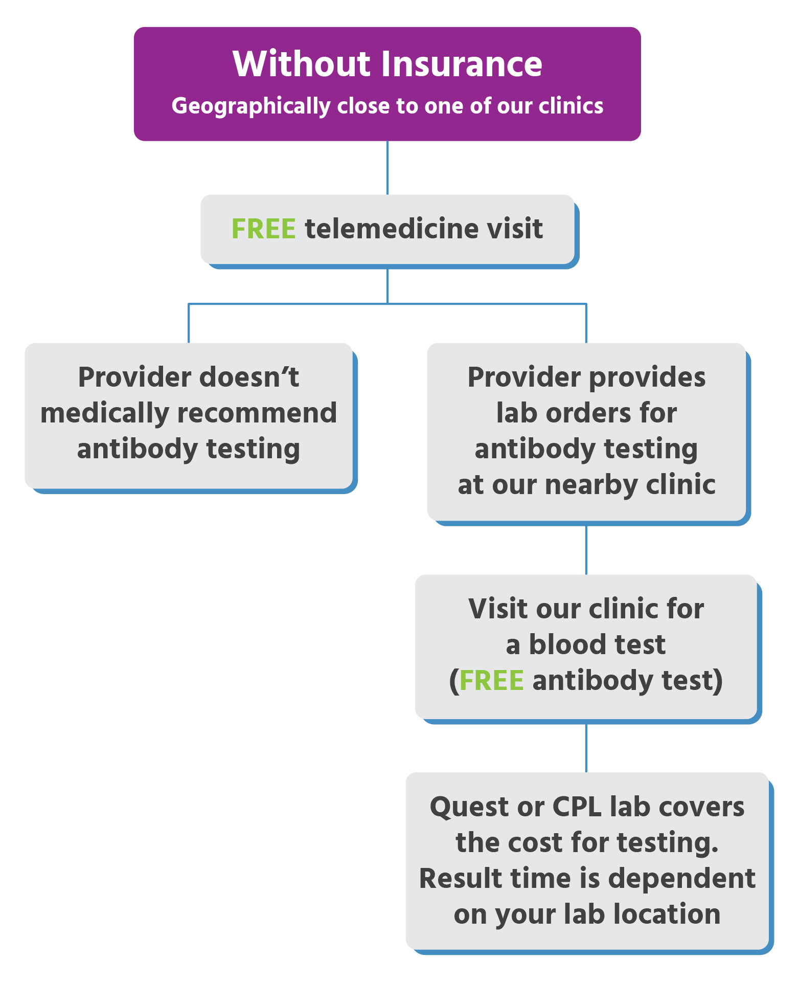 Urgent Care for Kids Antibody Testing & Locations