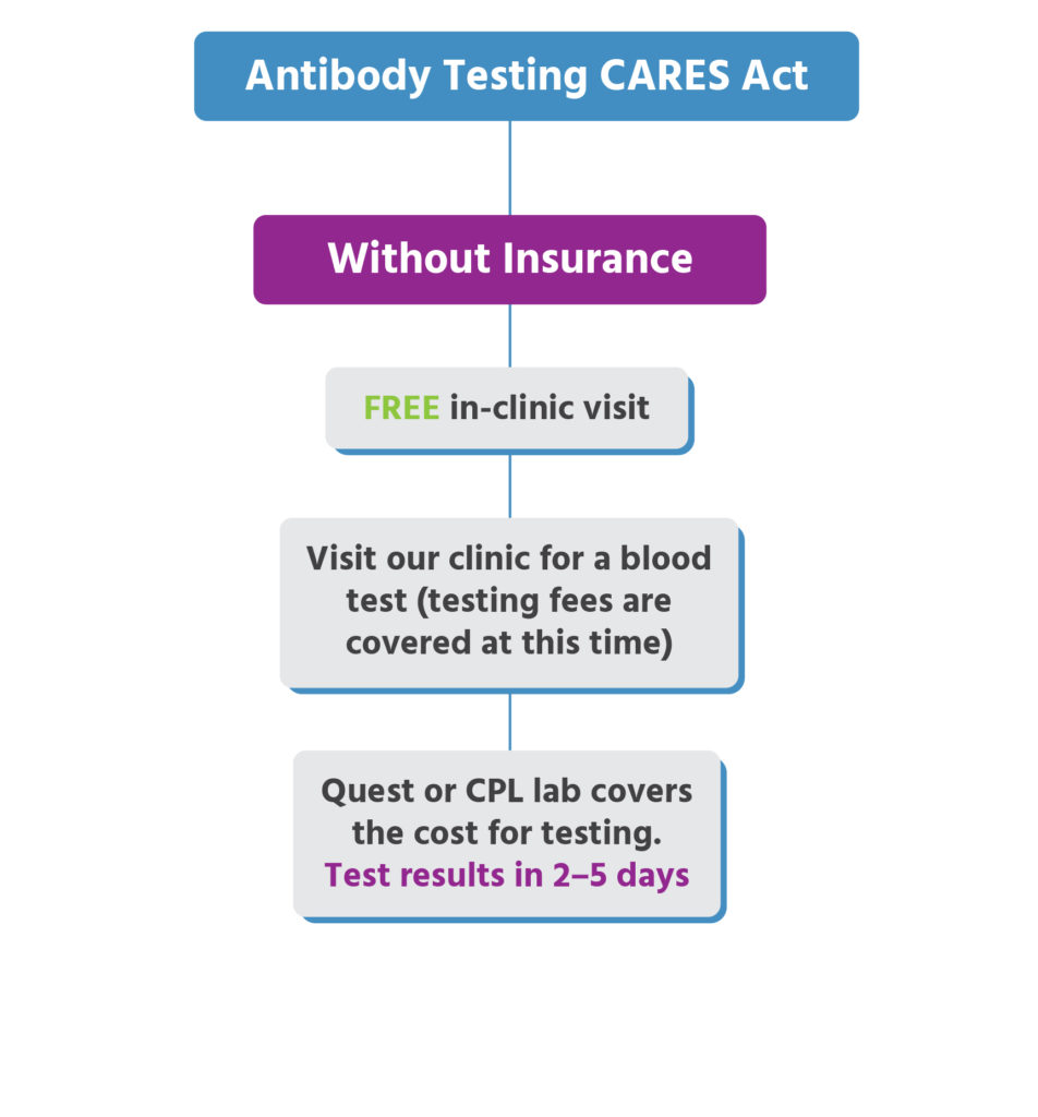 Urgent Care for Kids Antibody Testing & Locations