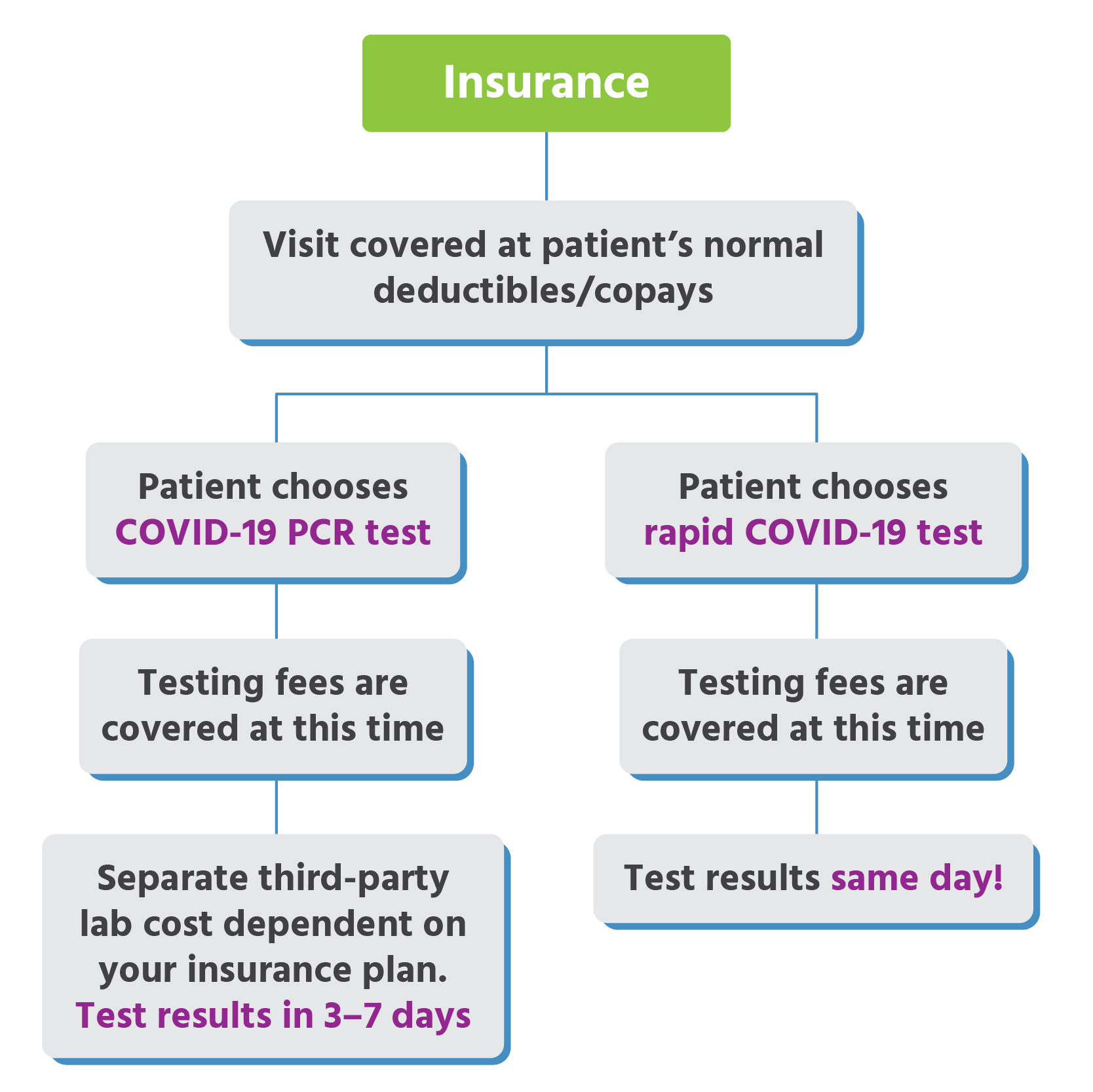 Urgent Care for Kids Active COVID19 Testing & Locations