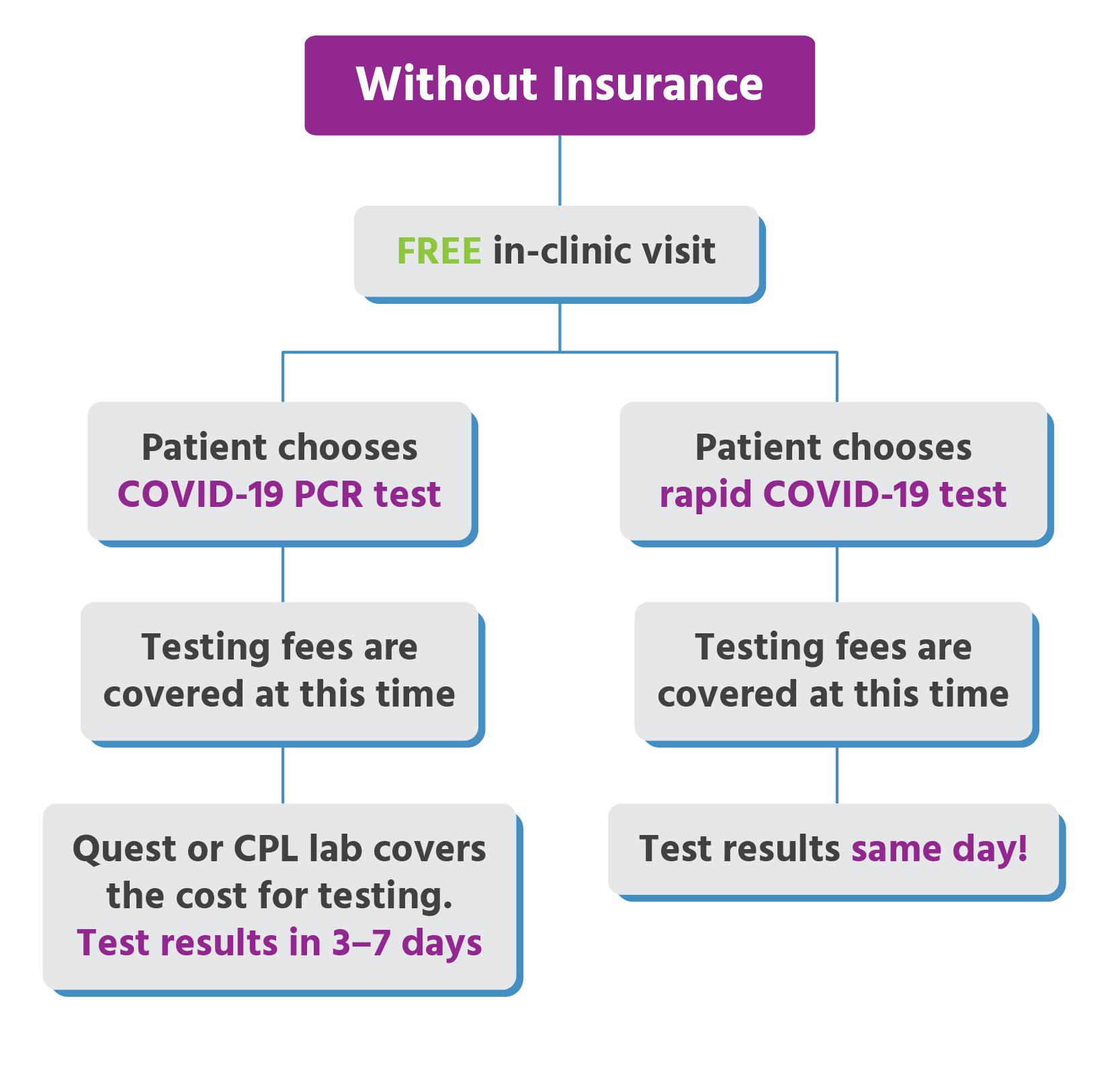 Urgent Care For Kids Active Covid 19 Testing Locations